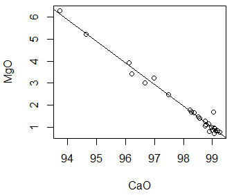 scatterplot of calcium and magnesium with regression line